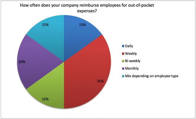 ipolling results how often does the company reimburse out of pocket transactions Using Payroll to Reimburse Employees