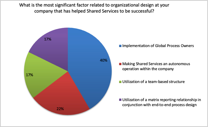 most significant factor related to Organizational Design that has helped the company ipolling peeriosity