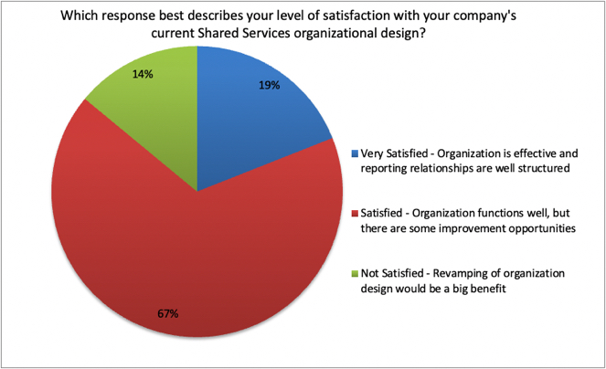 level of satisfaction with the company's Organizational Design ipolling results