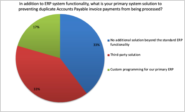 iPolling: primary system solution to preventing duplicate accounts payable