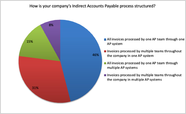 iPolling: controlling duplicate payments- indirect account payable process structured