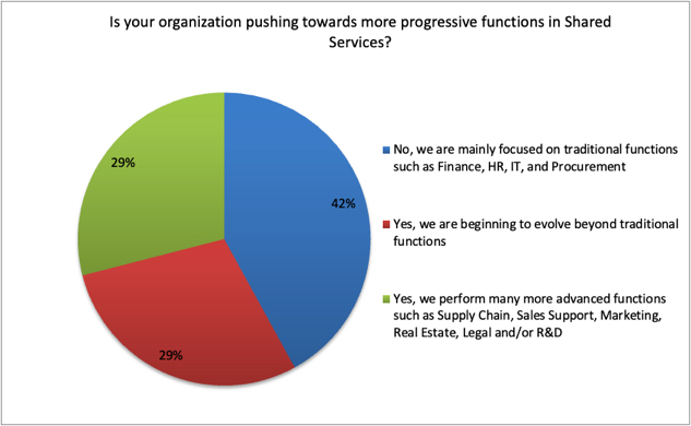 iPolling: Defining the Blueprint for Shared Services: results if organization is pushing towards progressive functions