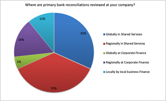 iPolling: bank account reconciliation