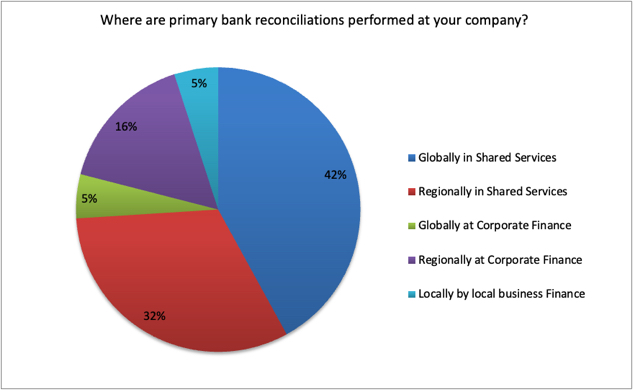 iPolling: bank account reconciliation performed