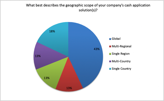 iPolling: best description of geographic scope | Global Cash Application Solution