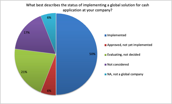 iPolling: status of impplementing a global solution for cash application