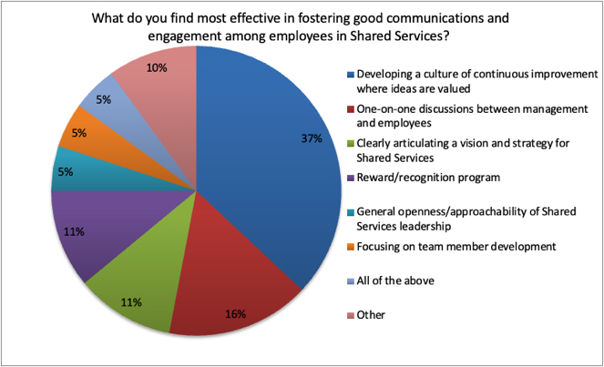ipolling results most effective program for improving employee engagement in shared services 
