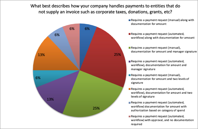 iPolling: best description how the company handles payments to entities that do not supply an invoice | payment requests with no invoice