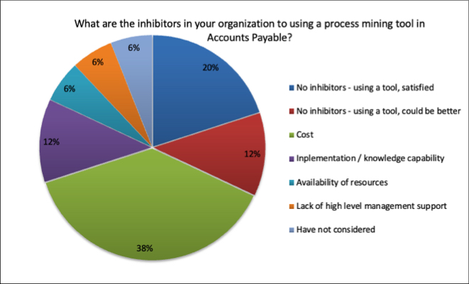 inhibitors in your organization using Celonis process mining in accounts payable ipolling peeriosity