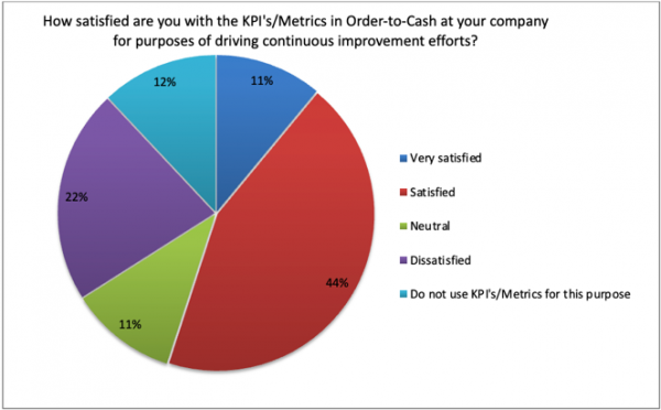 O2c Kpis KPI’s and Metric-Driven Continuous Improvement in Order-to-Cash (O2C ...